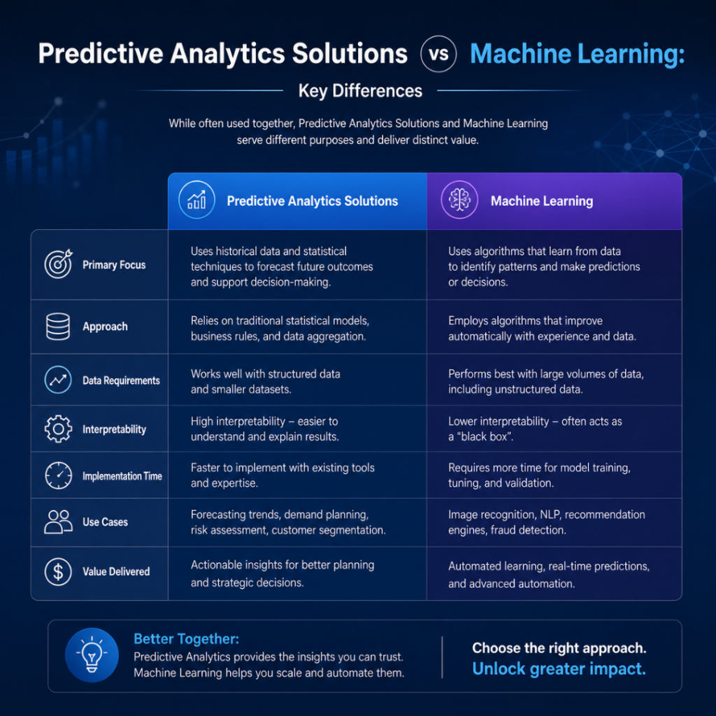 Predictive Analytics Solutions vs Machine Learning: Key Differences ...
