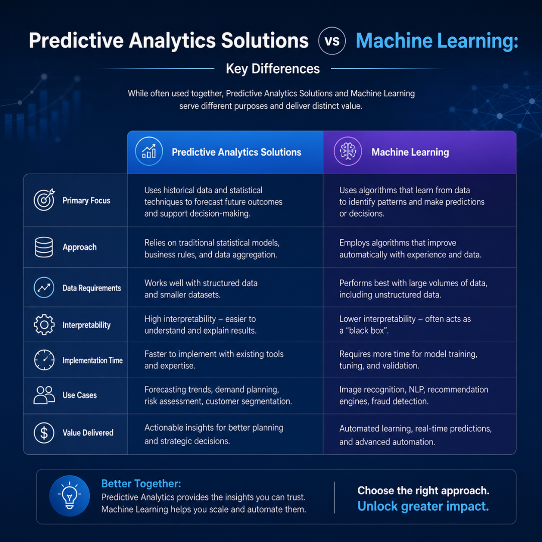 Predictive Analytics Solutions vs Machine Learning
